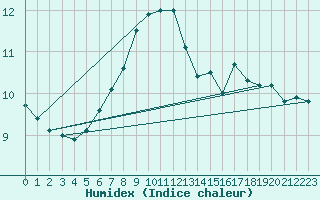 Courbe de l'humidex pour Istres (13)