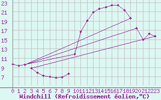Courbe du refroidissement olien pour Creil (60)