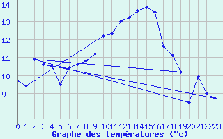 Courbe de tempratures pour Leuchars