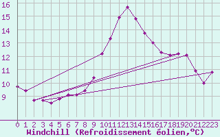 Courbe du refroidissement olien pour Semmering Pass