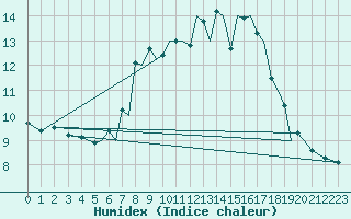 Courbe de l'humidex pour Braunschweig