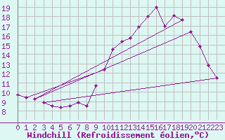 Courbe du refroidissement olien pour Nostang (56)