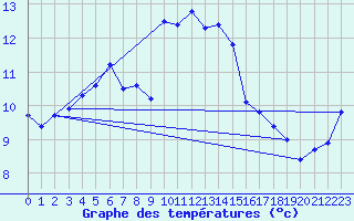 Courbe de tempratures pour Klitzschen bei Torga