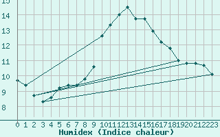 Courbe de l'humidex pour Vesanto Kk