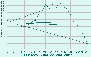 Courbe de l'humidex pour Twenthe (PB)