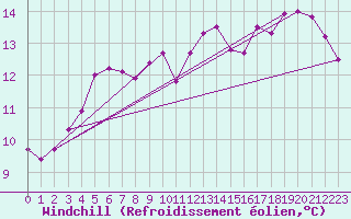 Courbe du refroidissement olien pour La Rochelle - Aerodrome (17)