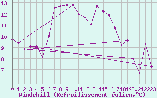 Courbe du refroidissement olien pour Boscombe Down