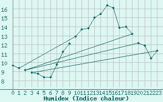 Courbe de l'humidex pour Thorney Island