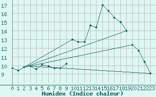 Courbe de l'humidex pour Hohrod (68)