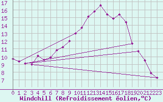 Courbe du refroidissement olien pour Varena