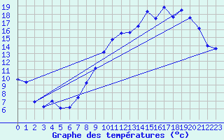 Courbe de tempratures pour Avord (18)