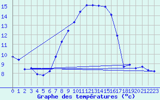 Courbe de tempratures pour Oschatz