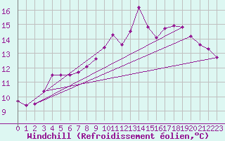 Courbe du refroidissement olien pour Ouessant (29)