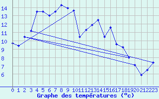 Courbe de tempratures pour Gttingen