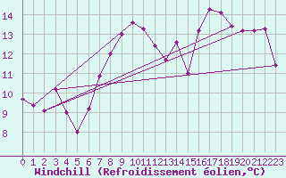 Courbe du refroidissement olien pour Shobdon