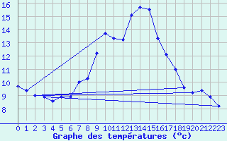 Courbe de tempratures pour Gttingen
