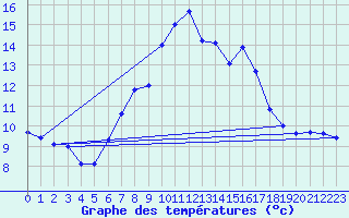 Courbe de tempratures pour Sierra de Alfabia