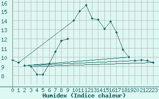 Courbe de l'humidex pour Sierra de Alfabia