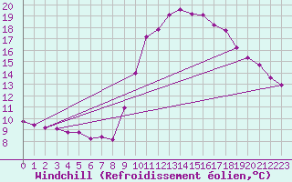 Courbe du refroidissement olien pour Hohrod (68)