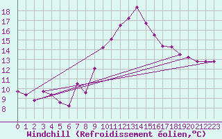 Courbe du refroidissement olien pour Gschenen
