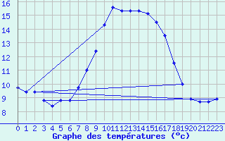 Courbe de tempratures pour Porqueres