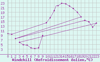 Courbe du refroidissement olien pour Timimoun