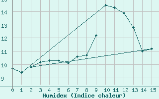 Courbe de l'humidex pour Pone (06)