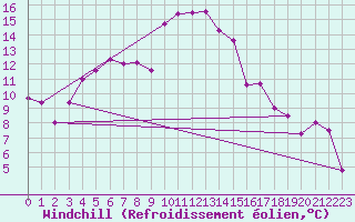 Courbe du refroidissement olien pour Constance (All)