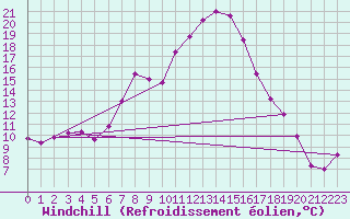 Courbe du refroidissement olien pour Veliko Gradiste