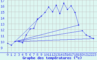 Courbe de tempratures pour Fichtelberg