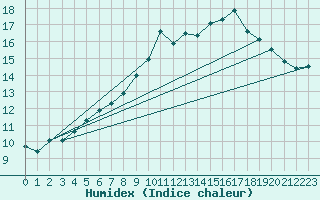 Courbe de l'humidex pour Shobdon