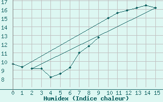 Courbe de l'humidex pour Rostherne No 2