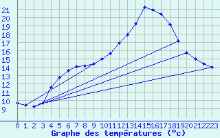 Courbe de tempratures pour Guidel (56)