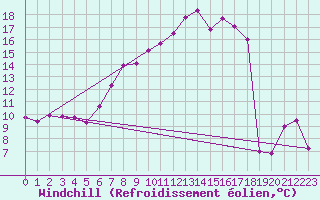 Courbe du refroidissement olien pour Bernina