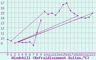 Courbe du refroidissement olien pour Cabo Vilan