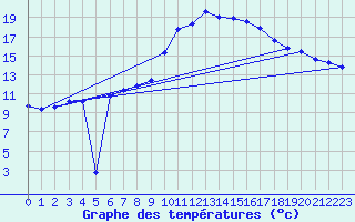 Courbe de tempratures pour Genthin