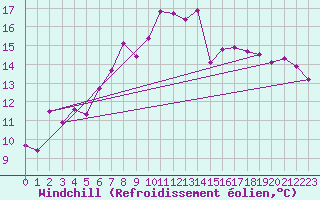 Courbe du refroidissement olien pour Castro Urdiales