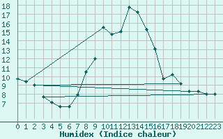 Courbe de l'humidex pour Vals