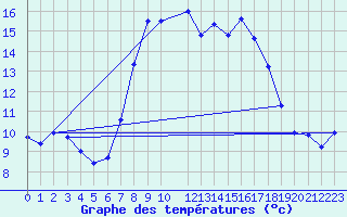 Courbe de tempratures pour Navacerrada