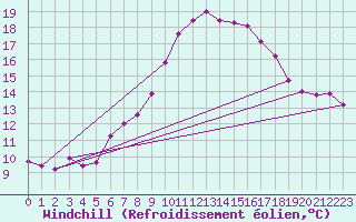 Courbe du refroidissement olien pour Malaa-Braennan