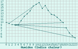 Courbe de l'humidex pour Skabu-Storslaen
