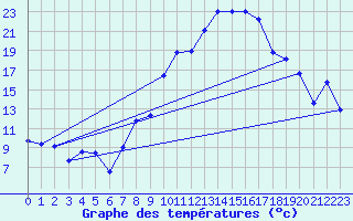 Courbe de tempratures pour Morn de la Frontera