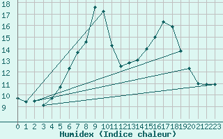 Courbe de l'humidex pour Byglandsfjord-Solbakken