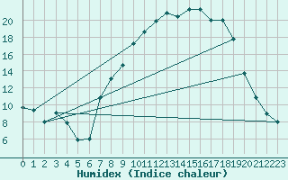 Courbe de l'humidex pour Sigenza