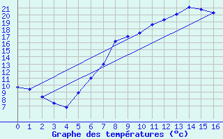 Courbe de tempratures pour Neunkirchen-Seelsche