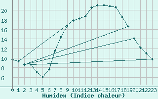 Courbe de l'humidex pour Soria (Esp)