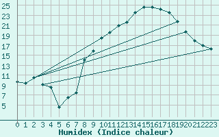 Courbe de l'humidex pour Mrringen (Be)