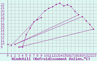Courbe du refroidissement olien pour Wien Unterlaa