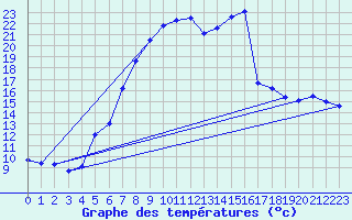 Courbe de tempratures pour Muehldorf