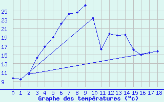 Courbe de tempratures pour Pyhajarvi Ol Ojakyla